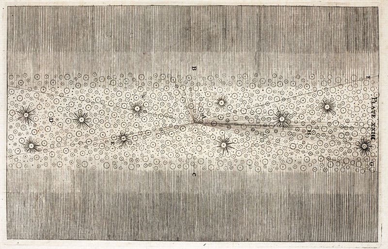 A section of the Milky Way, showing stars as arranged on a broad thin plane, an innovative idea of Thomas Wright, engraving in his An Original Theory or New Hypothesis of the Universe, 1750 (Linda Hall Library)