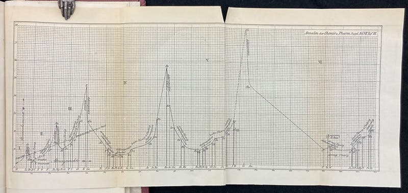 Folding graph of atomic weight versus atomic volume, in “Die Natur der chemischen Elemente als Function ihrer Atomgewichte,” by Lothar Meyer, Annalen der Chemie und Pharmacie, Suppl. 7, 1870 (Linda Hall Library)