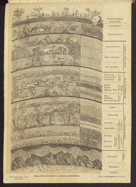 Geological section with added prehistoric scenes, folding woodcut, Karl Cäsar von Leonhard, Das Buch der Geologie, vol. 1, 1855 (Linda Hall Library)
