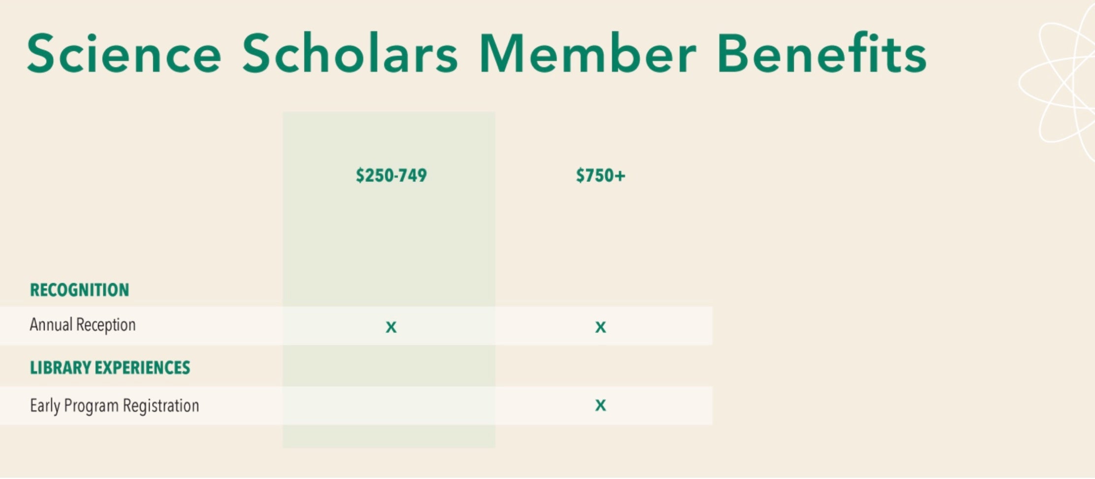 Science Scholars Member Benefits table