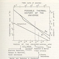 Graph of the predicted cooling of the universal black-body radiation to 3.5° K (3.5 kelvins), at bottom right, in paper by Robert Dicke et al, Astrophysical Journal, vol. 142, 1965 (Linda Hall Library)