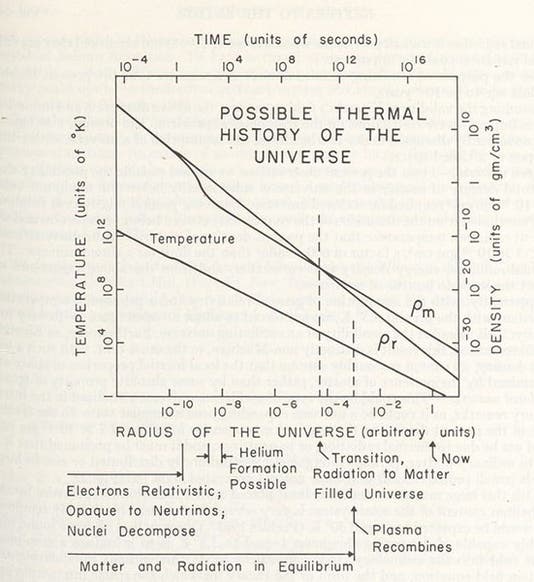 Graph of the predicted cooling of the universal black-body radiation to 3.5° K (3.5 kelvins), at bottom right, in paper by Robert Dicke et al, Astrophysical Journal, vol. 142, 1965 (Linda Hall Library)