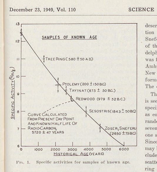 Graph of the ages of 6 objects, with ages determined by tree-ring dating and by radiocarbon dating, in "Age determinations by radiocarbon content: Checks with samples of known age," by J.R. Arnold and Willard Libby, Science, vol. 110, Dec. 23, 1949, v110 (Linda Hall Library)