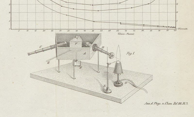Laboratory set up for the spectroscopic analysis of gases by Robert Bunsen and Gustav Kirchhoff, Annalen de Physik und Chemie, vol. 110, 1860 (Linda Hall Library)