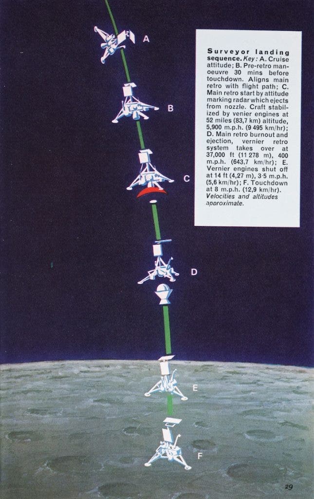 Illustration of a Surveyor spacecraft’s landing phase. Image source: Gatland, Kenneth. Robot Explorers. Blandford Press, 1972. View Source