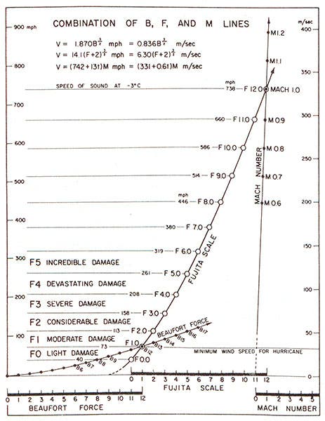Photo reproduction of the original 1971 diagram comparing the proposed Fujita tornado scale to the Beaufort wind scale and the Mach number scale, Bulletin of the American Meteorological Society, 2001 (Linda Hall Library)