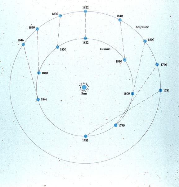 Modern diagram of the orbits of Uranus (inner circle) and Neptune (outer circle) from 1781, when Uranus was discovered, to 1846, when Neptune was found; both planets move counterclockwise. Note that Neptune pulled on Uranus and speeded it up until 1822, and then it pulled to slow it down until 1846 and beyond; unknown source (author’s image collection)