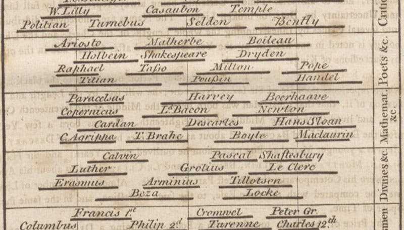 A detail of the timeline shown in the image above, where you the lifelines of Copernicus, Bacon, Newton, Harvey, and many others; engraving by James Mynde after Joseph Priestley, in The History and Present State of Electricity, by Joseph Priestley, copy 1, 1767 (Linda Hall Library)