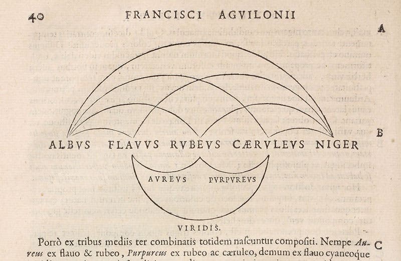 Color diagram, François d’Aguilon, Opticorum libri sex, 1613 (Linda Hall Library)