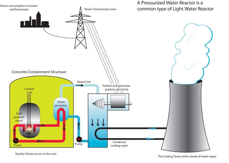 A Pressurized Water Reactor is a common type of Light Water Reactor
