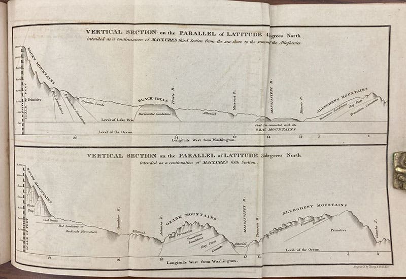 Two geological sections of North American strata from the Alleghenies to the Rockies, at two different latitudes, engraved plate by William Maclure, Journal of the Academy of Natural Sciences of Philadelphia, vol. 2, 1821-22 (Linda Hall Library)