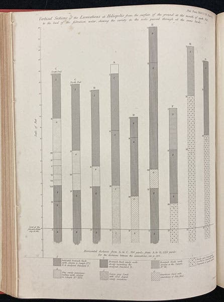 Vertical sections from Heliopolis, showing alluvial soil as dark and sand as light, engraving by James Basire, “An account of some recent researches near Cairo…,” by Leonard Horner, Philosophical Transactions of the Royal Society of London, vol. 145, plate 6, p. 137, 1855 (Linda Hall Library)