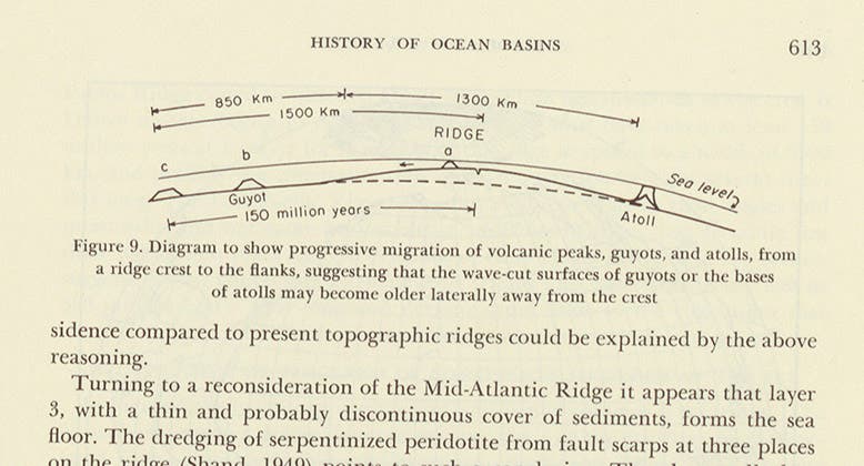 Diagram showing migration of volcanic peaks, atolls, and guyots from a mid-oceanic ridge, Harry Hess, “History of Ocean Basins,” in Petrologic Studies, ed. by A.E.J. Engel et al, 1962 (Linda Hall Library)