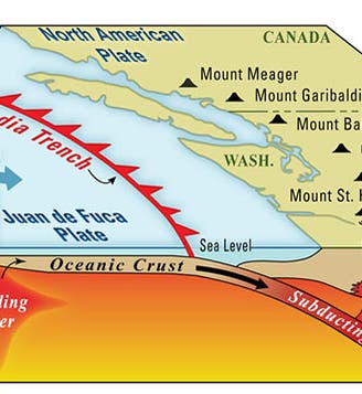 A diagram of the Cascadia earthquake zone, where the Juan de Fuca plate subducts the North American plate (usgs.gov)
