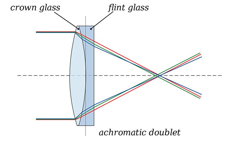 Ray diagram of an achromatic doublet of flint and crown glass, showing how the color dispersion is cancelled out by the two glass lenses, one concave and the other convex (Wikimedia commons)