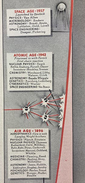 Second part of a timeline, “Scientific Explosion,” cover story, “Men of the Year,” Time magazine, p. 41, Jan. 2, 1961 (author’s copy)