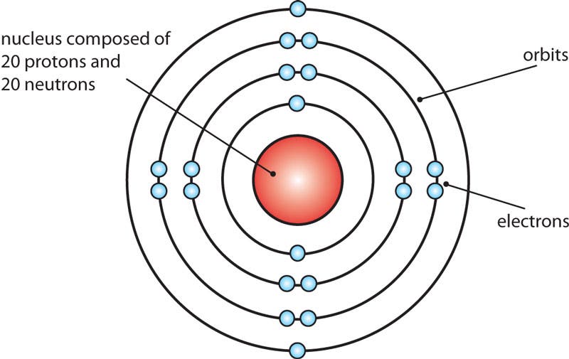 Bohr Model of Calcium
Bohr originally developed his atomic model to demonstrate the way in which electrons of hydrogen atoms changed orbits. Physicists today know that this version is not completely accurate, but it is still used because it offers a clear explanation of atomic structure at an introductory level.