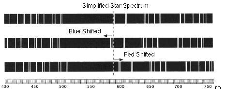 Simplified diagram of the spectrum of a star, showing the effects of a blue shift (motion toward) and a red shift (motion away) (NASA)