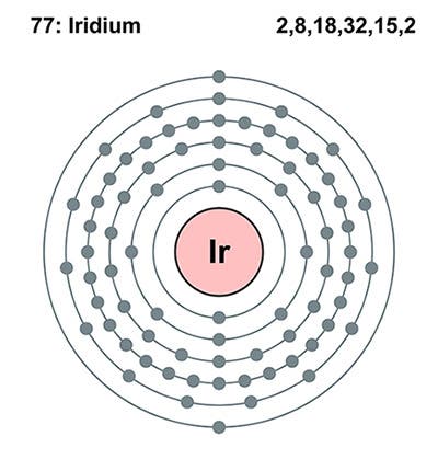 Diagram of an iridium atom, with six shells containing 77 electrons (Wikimedia commons)