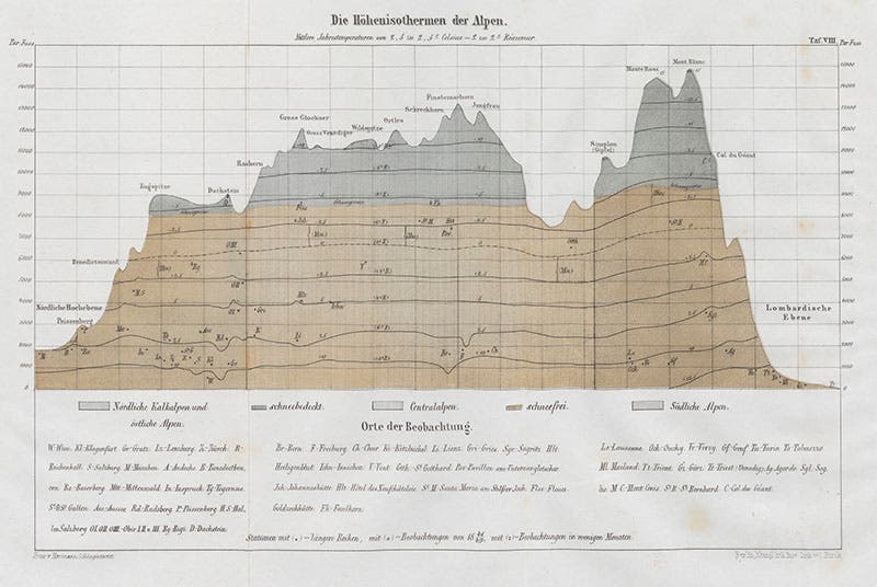 Diagram comparing the location of isothermal lines on a number of peaks in the Alps, chromolithograph, from Hermann and Adolph von Schlagintweit, Untersuchungen über die physikalische Geographie der Alpen, 1850 (Linda Hall Library)