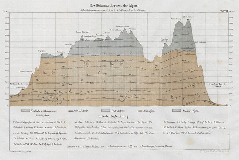 Diagram comparing the location of isothermal lines on a number of peaks in the Alps, chromolithograph, from Hermann and Adolph von Schlagintweit, Untersuchungen über die physikalische Geographie der Alpen, 1850 (Linda Hall Library)