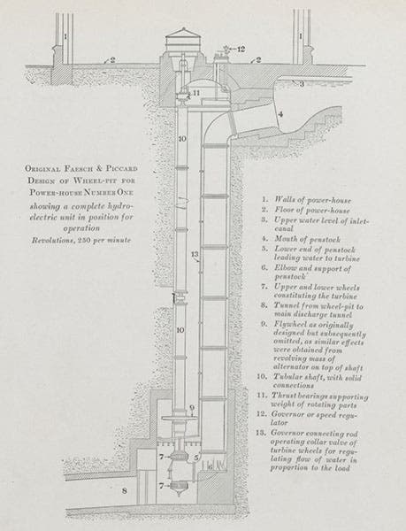 Elevation diagram of wheel-pit, with turbine at the very bottom and alternator at the top, photograph in Edward Dean Adams, Niagara Power, vol. 2, 1927 (Linda Hall Library)