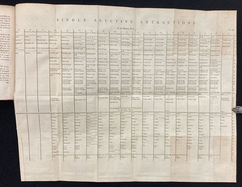 “Single Elective Attractions,” the third of three tables of affinities, in A Dissertation on Elective Attractions, by Torbern Bergman, transl. by Thomas Beddoes, 1785 (Linda Hall Library)