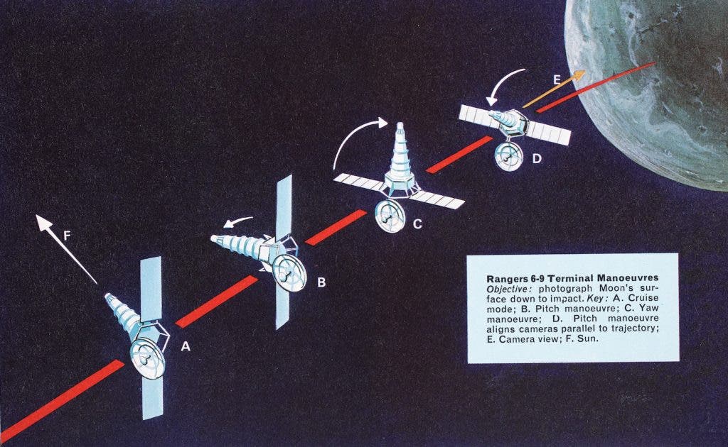 Ranger flight profile on approach to the Moon. Rangers were launched aboard Atlas-Agena rockets from Cape Canaveral, Florida. The probe was about 12 feet in height with two, five-foot solar panels that provided electrical power to the spacecraft. Image source: Gatland, Kenneth W. Robot Explorers. London, Blandford Press, 1972. View Source