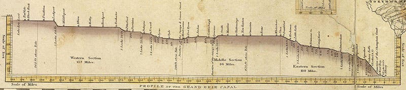 Section of the length of the Erie Canal with elevations, hand-colored engraving, 1832; the Lockport Locks are at the left, near Erie (Wikimedia commons)