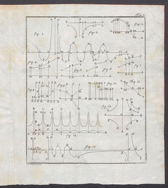 First plate, showing atomic forces in figure 1, engraving in Theoria philosophiae naturalis, by Ruđer Josip Bošković, 1763 (Linda Hall Library)
