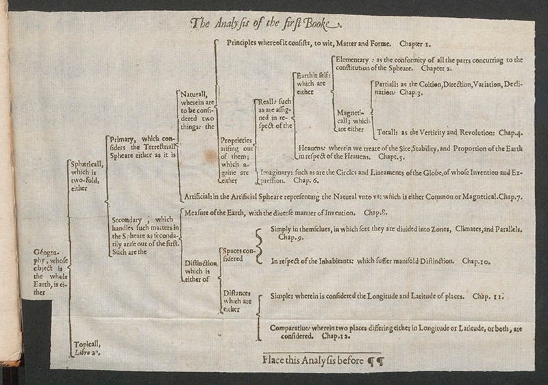 Ramean table breaking down the discipline of Geography, from Nathanael Carpenter, Geography Delineated, 1625 (Linda Hall Library)