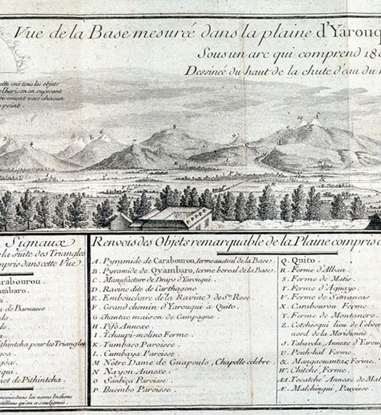 The Yaruquí plain baseline, against a backdrop of Andean peaks and volcanos, all identified in the legend below, left 2/3 of a folding plate in Charles-Marie de La Condamine, Journal du voyage … a l’équateur, 1751 (Linda Hall Library)