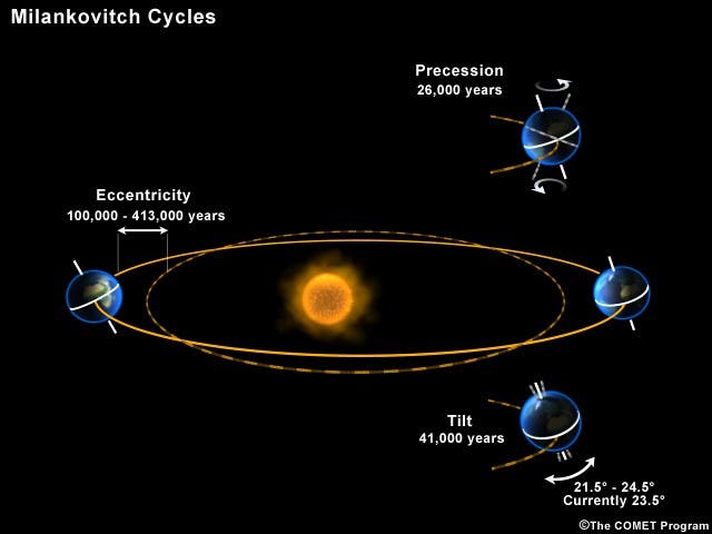 Diagram of the three basic Milanković (or Milankovitch) cycles that affect the insolation of the Earth: change in eccentricity (100,000 years), change in obliquity (41,000 years), and precession (23,000 years)