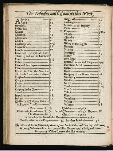 Bill of Mortality for Aug. 15-22, 1665 (slate.com)