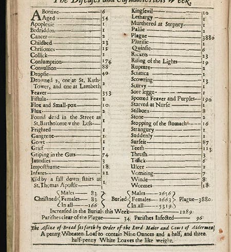 Bill of Mortality for Aug. 15-22, 1665 (slate.com)