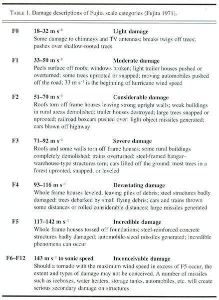 Table of damage produced by F0-F5 tornados, reset from Fujita’s original table of 1971, Bulletin of the American Meteorological Society, 2001 (Linda Hall Library)