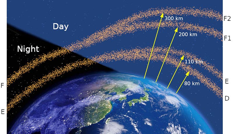 Modern diagram of the ionosphere; the layer detected in 1924 was the E layer, sometimes called the Kennelly-Heaviside layer; the D and F layers were discovered by Appleton in the next decade (Wikimedia commons)