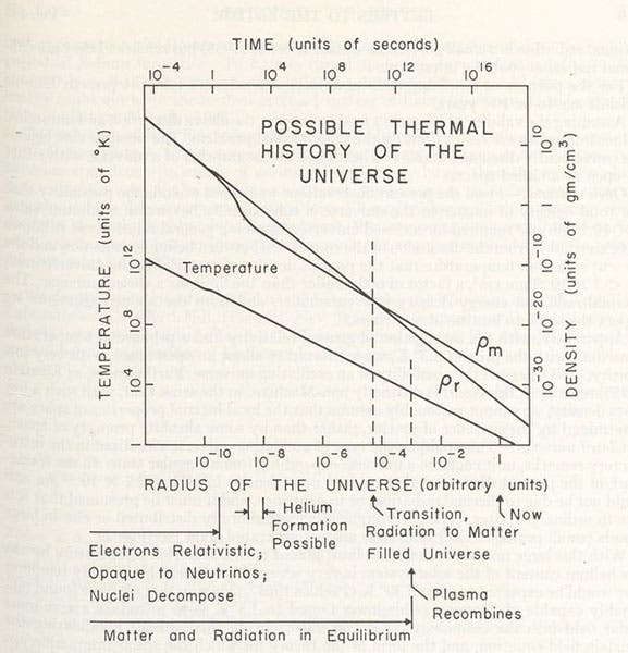 Graph of the predicted cooling of the universal black-body radiation to 3.5° K (3.5 kelvins), at bottom right, in paper by Robert Dicke et al, Astrophysical Journal, vol. 142, 1965 (Linda Hall Library)