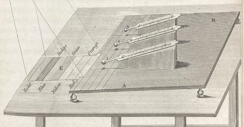 Detail of fourth image, showing placement of the visible spectrum and the thermometer bulbs, “Experiments on the Refrangibility of the invisible Rays of the Sun …,” by William Herschel, Philosophical Transactions of the Royal Society of London, vol. 90, plate XI, p. 292, Apr. 24, 1800 (The Linda Hall)