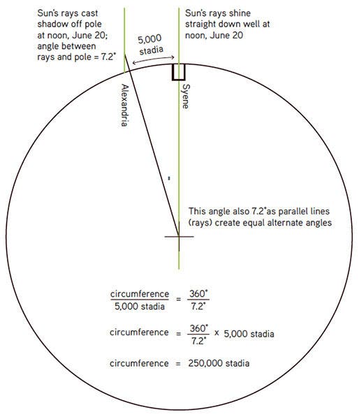Diagram showing Eratosthenes’ method for determining the circumference of the Earth around 220 B.C.E, by making measurements at Alexandria and Syene in Egypt (khanacademy.org)