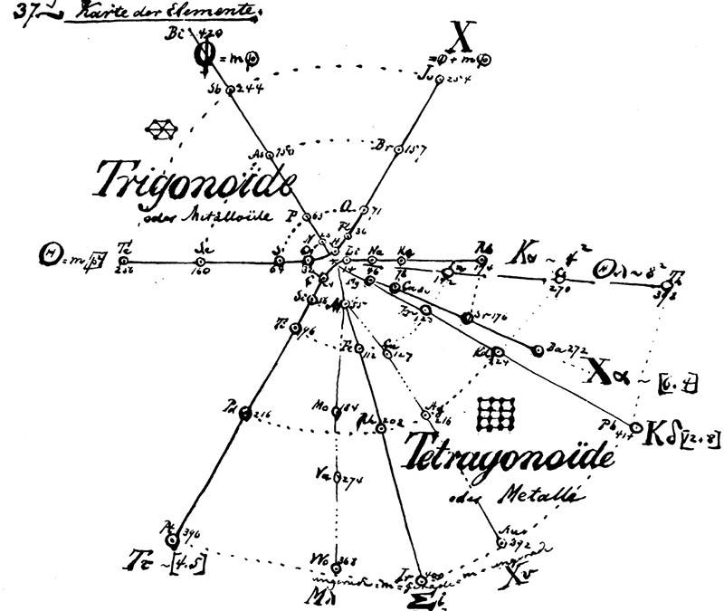 Chart of elements from Hinrichs’ Programme der Atomechanik, 1867 (Harvard University)