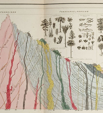 Idealized section of the Earth, detail of second image, hand-colored engraving, Heinrich Berghaus, <i>Physikalischer Atlas</i>, vol. 1, 1845 (Linda Hall Library)
