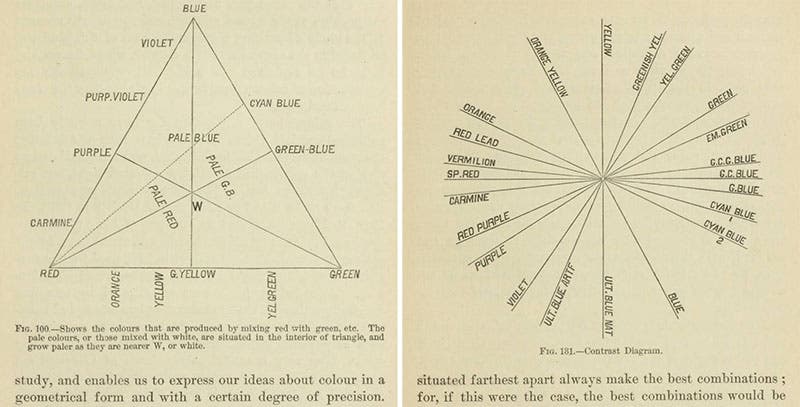 Two diagrams showing a color triangle (left), and a contrast diagram that uses artist’s pigments, from Ogden Rood, Modern Chromatics, 1879 (Linda Hall Library)