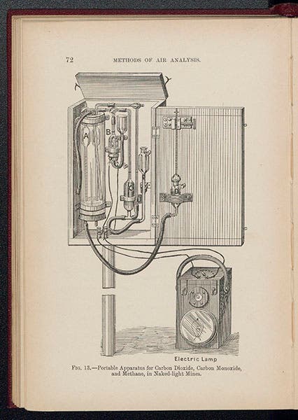 Portable gas-detection apparatus for use in mines, invented by Haldane, from his book, Methods of Air Analysis, 1912 (Linda Hall Library)