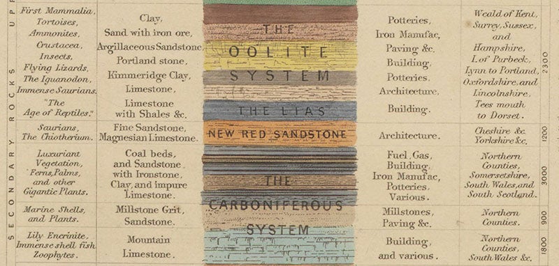 “The Oolite system and the Lias,” detail of fifth image, James Reynolds, Diagrams Illustrating the Sciences of Astronomy and Geography, 1844-50 (Linda Hall Library)