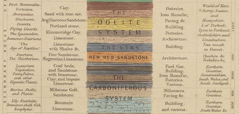 “The Oolite system and the Lias,” detail of fifth image, James Reynolds, Diagrams Illustrating the Sciences of Astronomy and Geography, 1844-50 (Linda Hall Library)