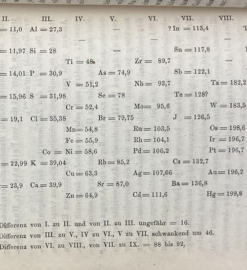 Periodic table of the elements (page rotated 90°), in “Die Natur der chemischen Elemente als Function ihrer Atomgewichte,” by Lothar Meyer, Annalen der Chemie und Pharmacie, Suppl. 7, 1870 (Linda Hall Library)