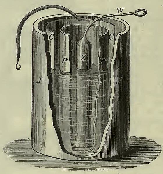 Diagram of a Daniell cell, where C is a copper plate, Z is the zinc electrode, and P is the porous ceramic cylinder that separates the two sulfate solutions