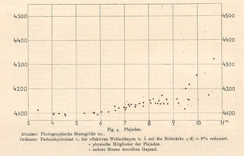 Diagram comparing the magnitude and color (spectral type) for stars in the Pleiades; although its scope is limited, this is really the first printed H-R diagram, in a paper by Hertzsprung in Publikationen des astrophysikalischen Observatoriums zu Potsdam, 1913 (Linda Hall Library)