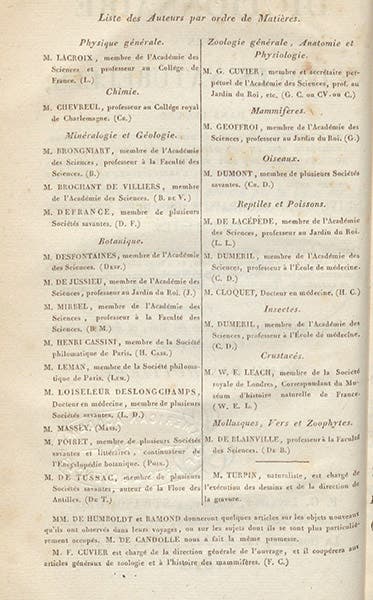 List of authors who contributed to the work and their identifying initials; Frédéric Cuvier is listed at the bottom as general editor, with initials (F.C.), verso of title page of each volume (this one vol. 18) (Linda Hall Library)